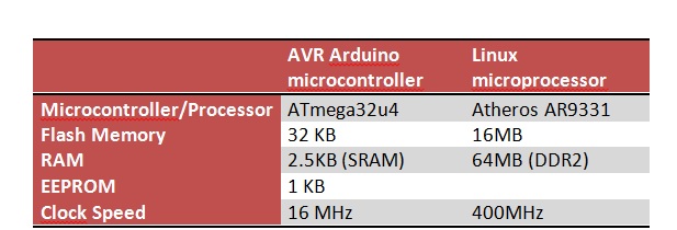 Comparatif des deux processeurs