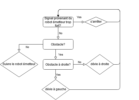 Évitement d'obstacle via recepteurs