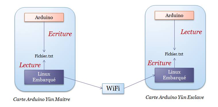 Communication entre nos robots