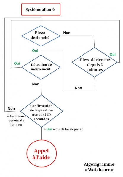 Fichier:Algorigramme WatchCare.jpg