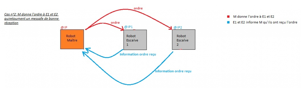 Cas n°2: M envoie ordre