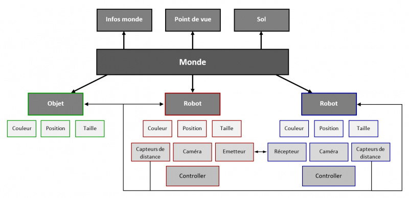 Fichier:Schéma WeBots.PNG