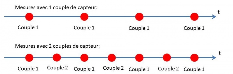 Fichier:Mesures couples.jpg