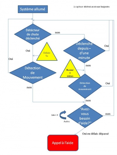 Algorigramme WatchCare 2.jpg