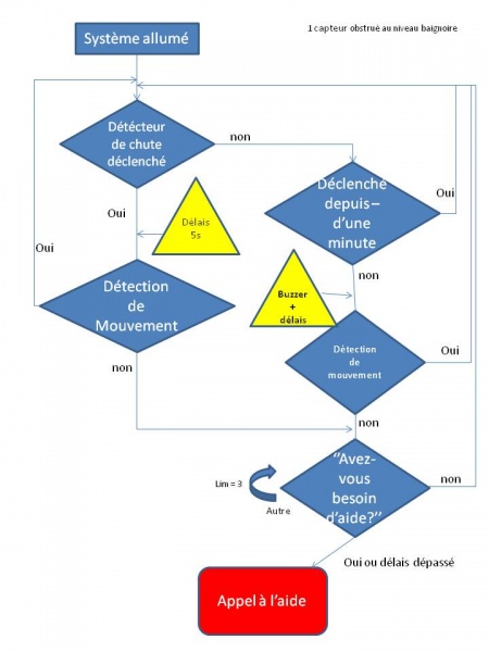 Fichier:Algorigramme WatchCare 2.jpg