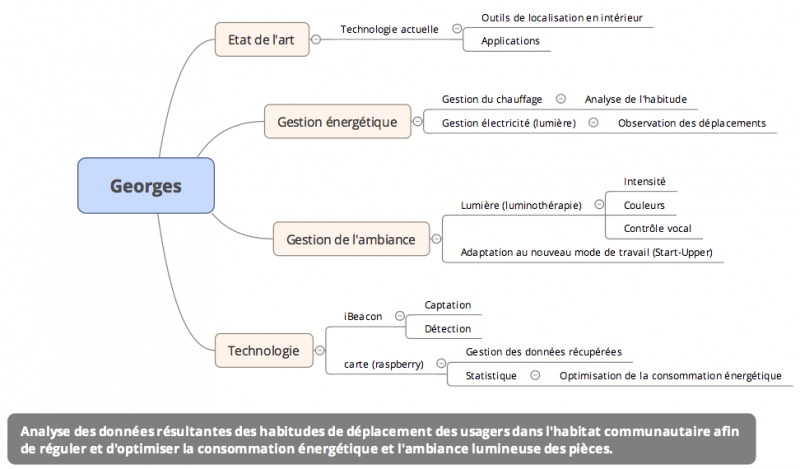 Fichier:Mindmap.png